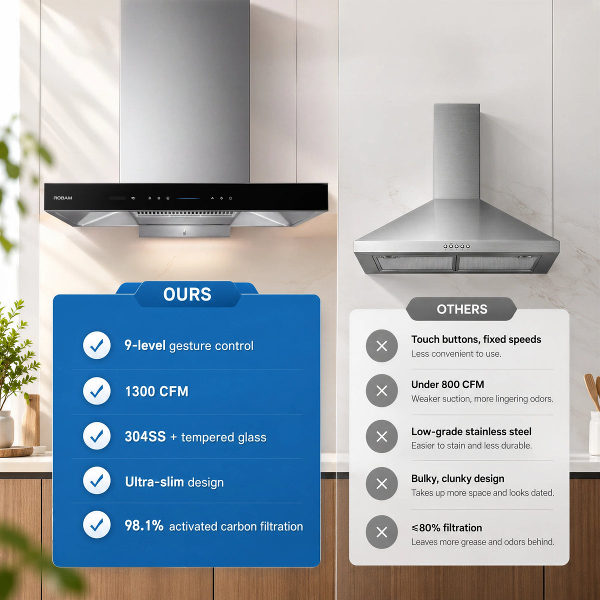 A promotional comparison graphic for a kitchen range hood. On the left, a black and stainless steel Robam 86H1S hood is shown above a blue feature list highlighting 9-level gesture control, 1300 CFM, 304SS + tempered glass, ultra-slim design, and 98.